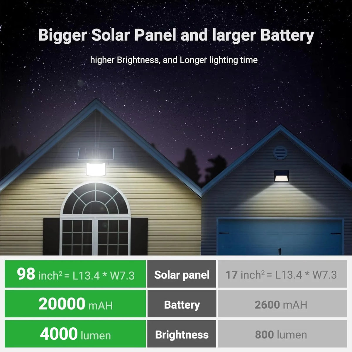 Intelamp Solar Motion Sensor Flood Light for Outdoor Areas